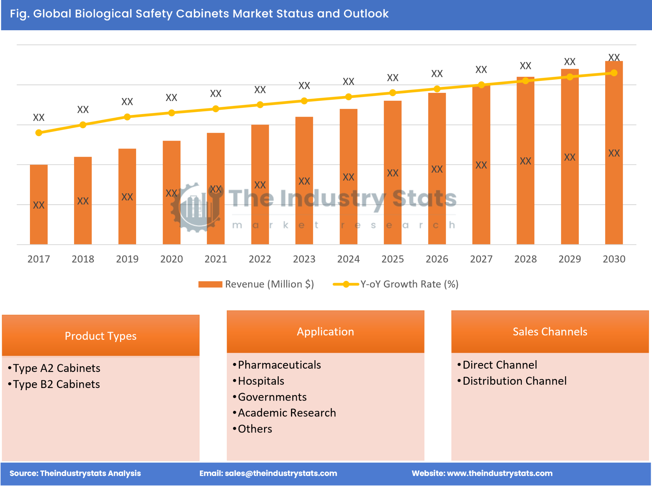 Biological Safety Cabinets Status & Outlook